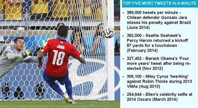 Adu Penalti Brazil vs Chili Pecahkan Rekor Twitter